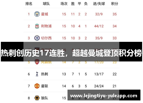 热刺创历史17连胜，超越曼城登顶积分榜